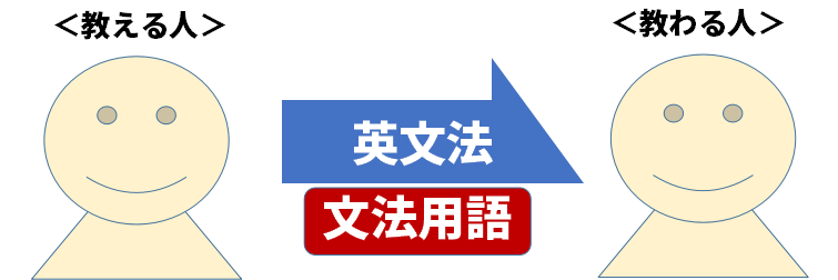 凡人でもペラペラになる唯一の英語勉強法５ 今後に効く 品詞 の覚え方 図解を駆使してめっちゃ分かりやすく説明します こじたむにきけ