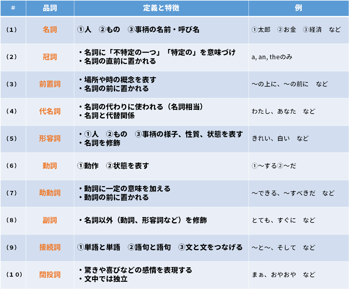 凡人でもペラペラになる唯一の英語勉強法５ 今後に効く 品詞 の覚え方 図解を駆使してめっちゃ分かりやすく説明します こじたむにきけ