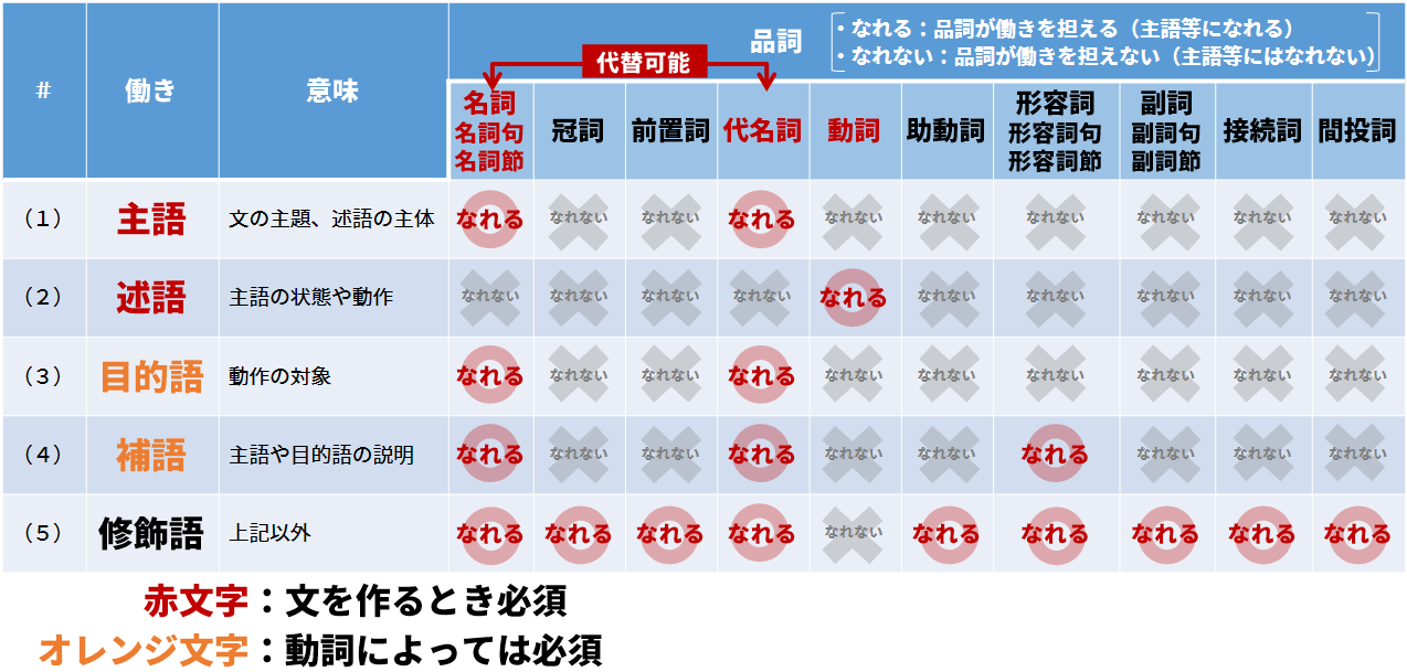 凡人でもペラペラになる唯一の英語勉強法５ 今後に効く 品詞 の覚え方 図解を駆使してめっちゃ分かりやすく説明します こじたむにきけ