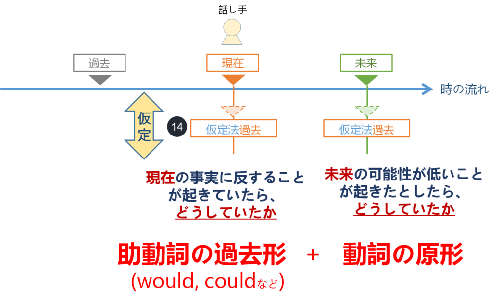 【初心者向け】基本英文法(2周目)時制(仮定法過去・仮定法過去完了)のエッセンス | こじたむにきけ