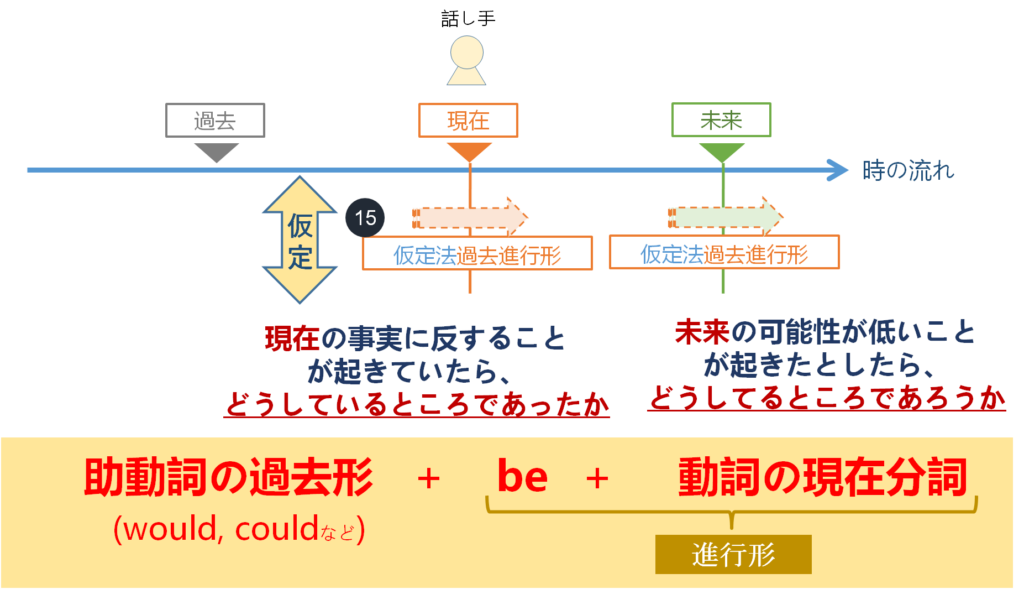 【初心者向け】基本英文法(2周目)時制(仮定法過去進行形・仮定法過去完了進行形)のエッセンス | こじたむにきけ
