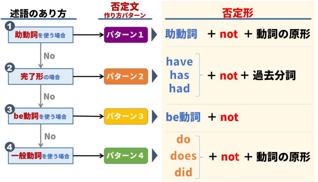 【初心者向け】基本英文法(3周目)否定文の作り方(法則があるので簡単です) | こじたむにきけ